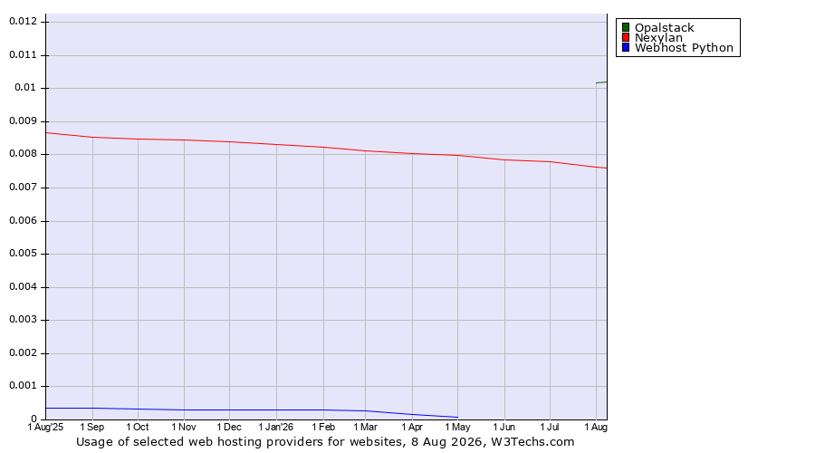 Historical trends in the usage of Opalstack vs. Nexylan vs. Webhost Python