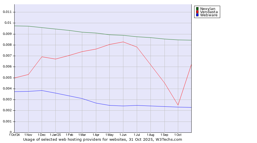 Historical trends in the usage of Nexylan vs. Vendasta vs. Webware
