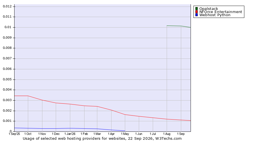 Historical trends in the usage of Opalstack vs. NFOrce Entertainment vs. Webhost Python