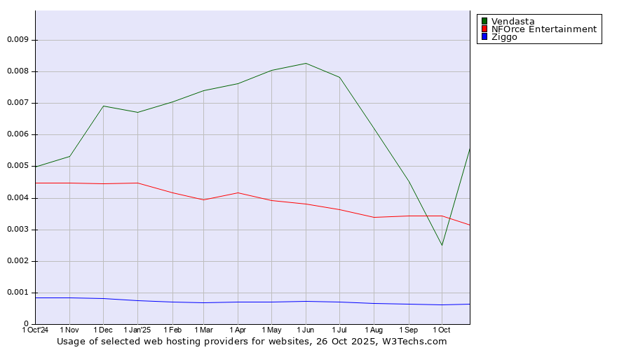 Historical trends in the usage of Vendasta vs. NFOrce Entertainment vs. Ziggo