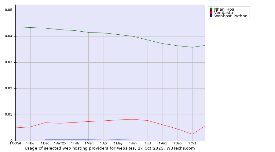 Historical trends in the usage of Nhan Hoa vs. Vendasta vs. Webhost Python