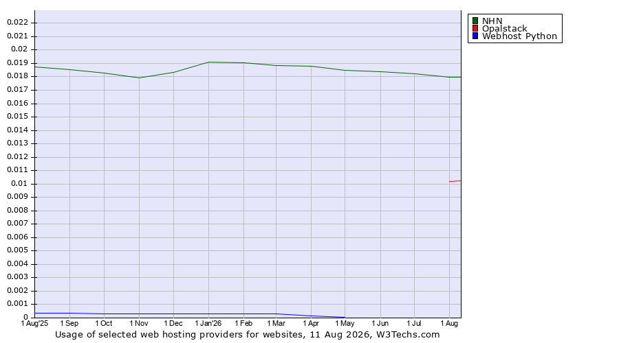 Historical trends in the usage of NHN vs. Opalstack vs. Webhost Python
