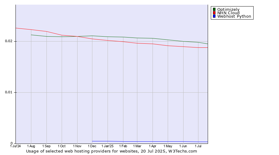 Historical trends in the usage of Optimizely vs. NHN Cloud vs. Webhost Python
