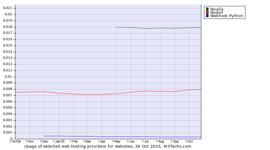 Historical trends in the usage of Nicalia vs. Node4 vs. Webhost Python