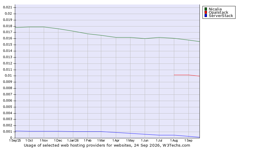 Historical trends in the usage of Nicalia vs. Opalstack vs. ServerStack