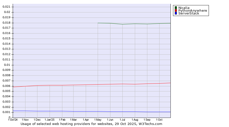 Historical trends in the usage of Nicalia vs. PythonAnywhere vs. ServerStack