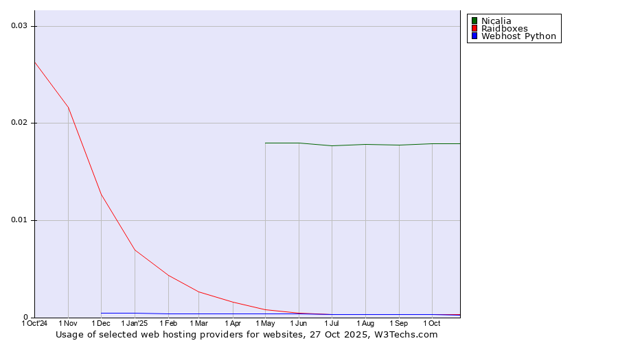 Historical trends in the usage of Nicalia vs. Raidboxes vs. Webhost Python
