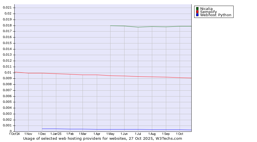 Historical trends in the usage of Nicalia vs. Semplify vs. Webhost Python