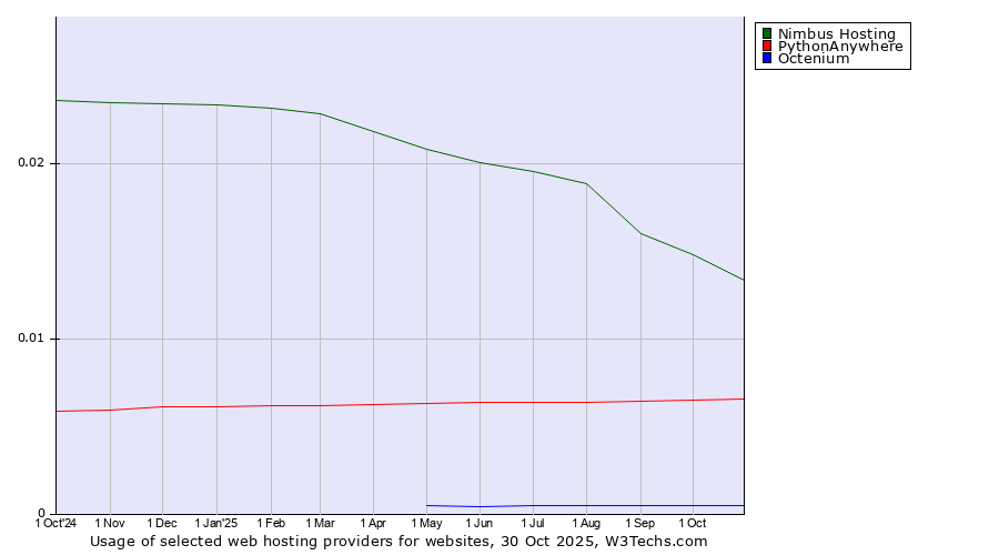 Historical trends in the usage of Nimbus Hosting vs. PythonAnywhere vs. Octenium