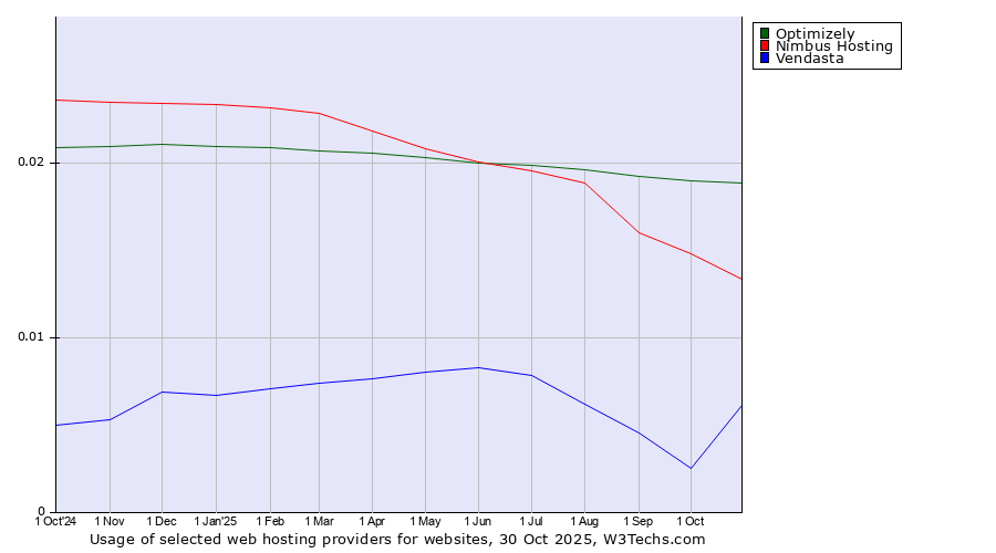 Historical trends in the usage of Optimizely vs. Nimbus Hosting vs. Vendasta