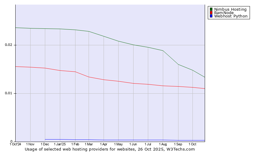 Historical trends in the usage of Nimbus Hosting vs. RamNode vs. Webhost Python