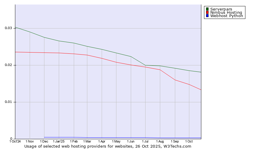 Historical trends in the usage of Serverpars vs. Nimbus Hosting vs. Webhost Python