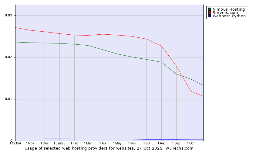 Historical trends in the usage of Nimbus Hosting vs. Servers.com vs. Webhost Python
