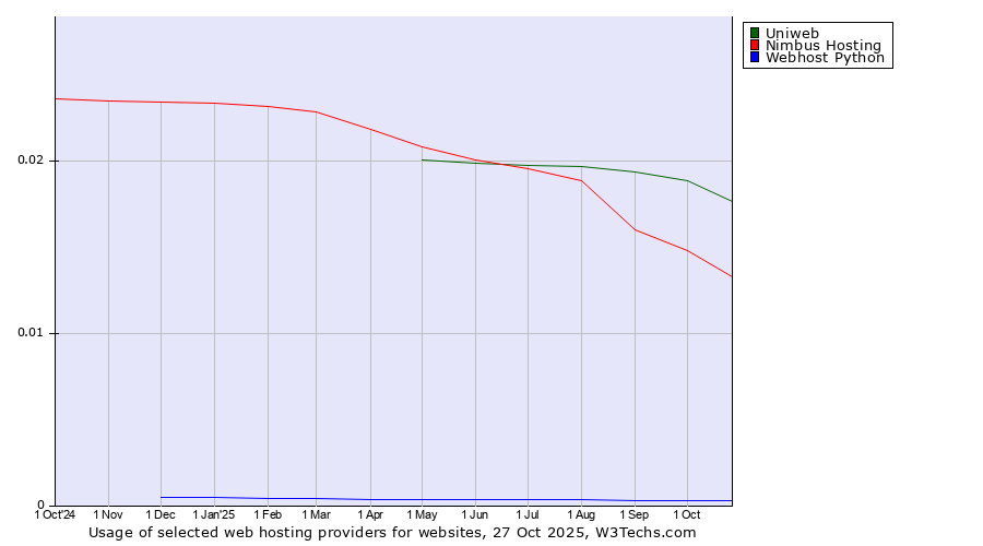 Historical trends in the usage of Uniweb vs. Nimbus Hosting vs. Webhost Python
