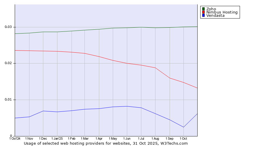 Historical trends in the usage of Zoho vs. Nimbus Hosting vs. Vendasta