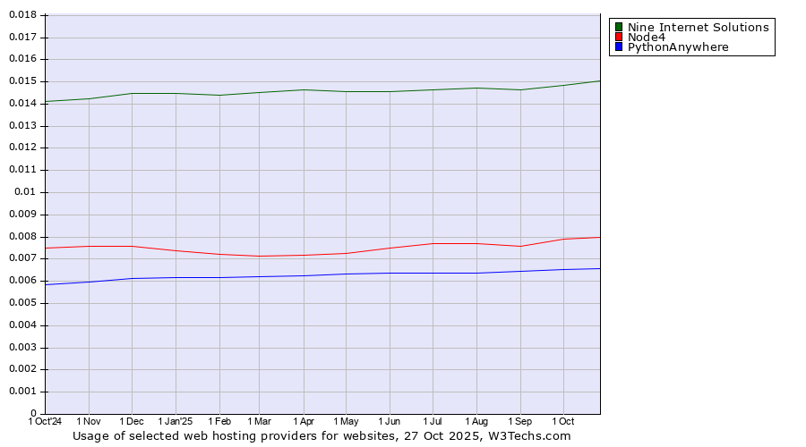 Historical trends in the usage of Nine Internet Solutions vs. Node4 vs. PythonAnywhere