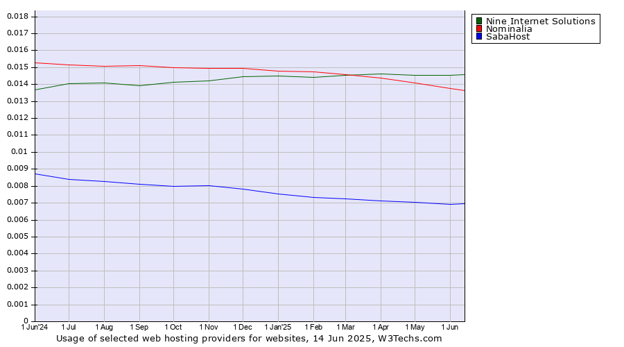 Historical trends in the usage of Nine Internet Solutions vs. Nominalia vs. SabaHost
