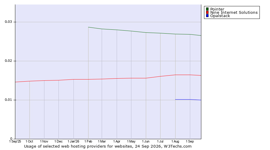 Historical trends in the usage of Pointer vs. Nine Internet Solutions vs. Opalstack