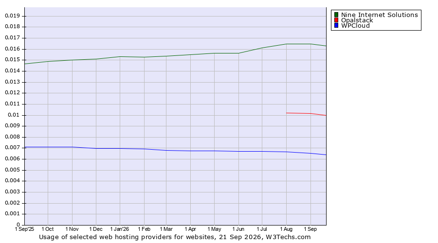 Historical trends in the usage of Nine Internet Solutions vs. Opalstack vs. WPCloud