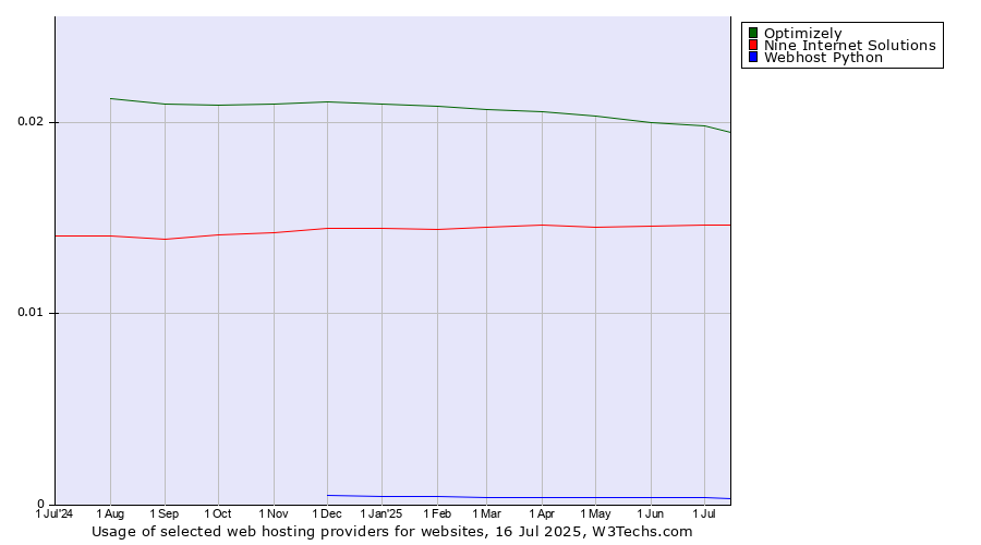 Historical trends in the usage of Optimizely vs. Nine Internet Solutions vs. Webhost Python