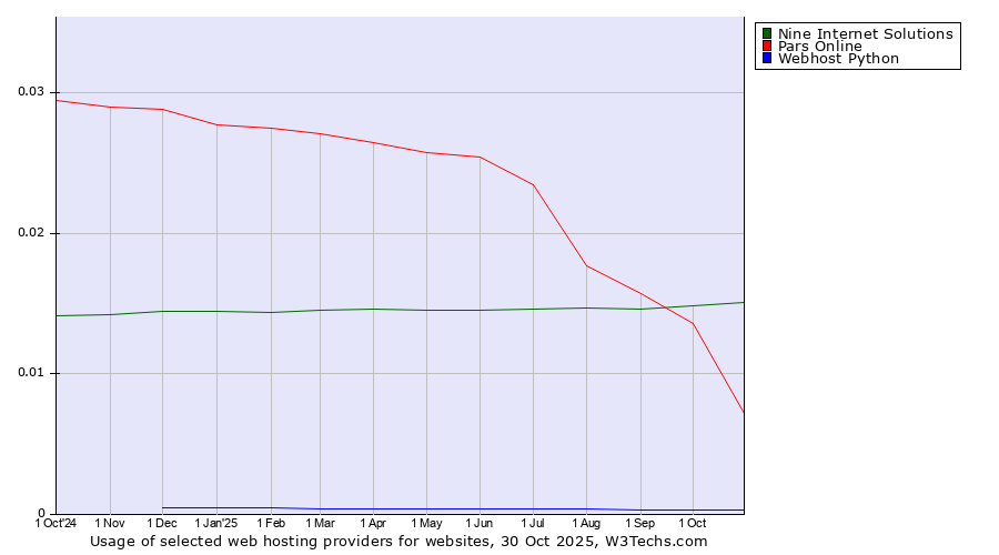 Historical trends in the usage of Nine Internet Solutions vs. Pars Online vs. Webhost Python
