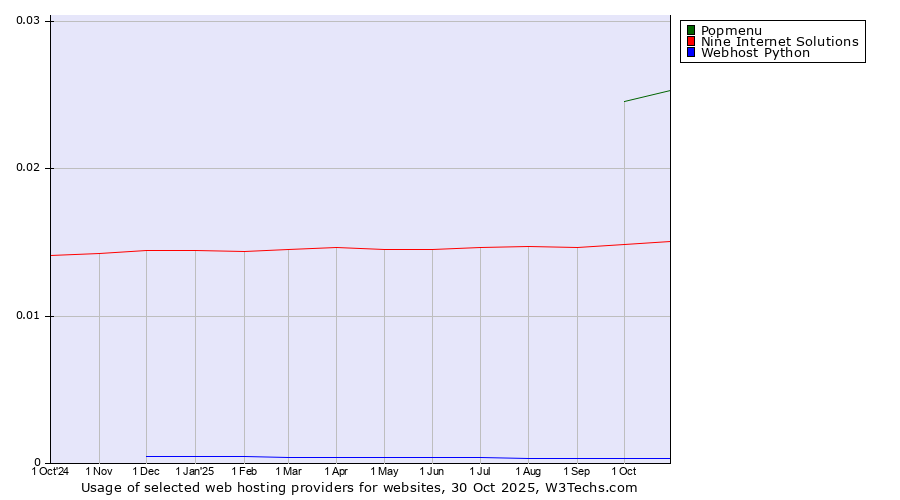 Historical trends in the usage of Popmenu vs. Nine Internet Solutions vs. Webhost Python