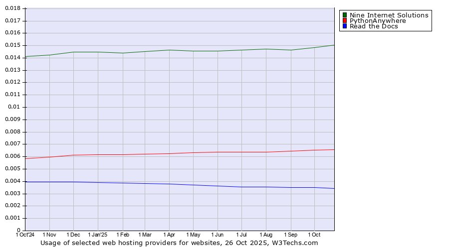 Historical trends in the usage of Nine Internet Solutions vs. PythonAnywhere vs. Read the Docs