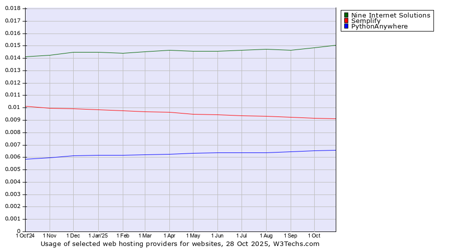 Historical trends in the usage of Nine Internet Solutions vs. Semplify vs. PythonAnywhere