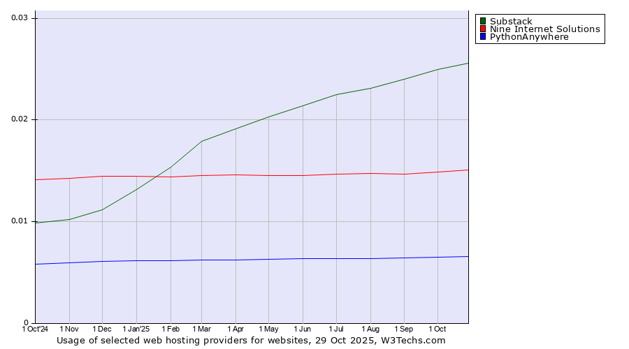 Historical trends in the usage of Substack vs. Nine Internet Solutions vs. PythonAnywhere