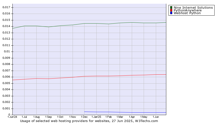 Historical trends in the usage of Nine Internet Solutions vs. PythonAnywhere vs. Webhost Python