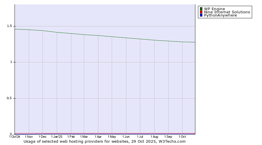 Historical trends in the usage of WP Engine vs. Nine Internet Solutions vs. PythonAnywhere