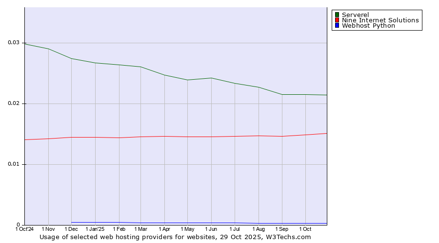 Historical trends in the usage of Serverel vs. Nine Internet Solutions vs. Webhost Python