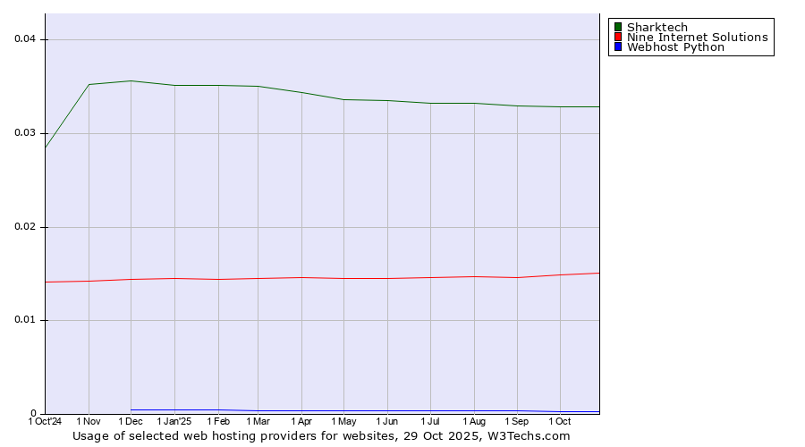Historical trends in the usage of Sharktech vs. Nine Internet Solutions vs. Webhost Python