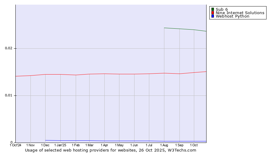 Historical trends in the usage of Sub 6 vs. Nine Internet Solutions vs. Webhost Python