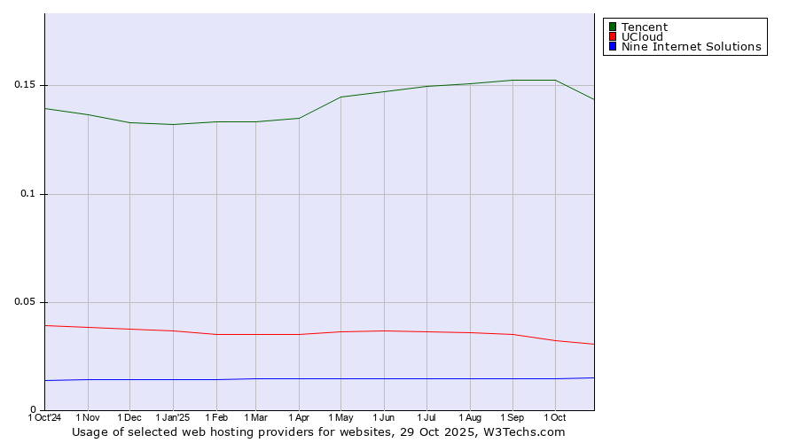 Historical trends in the usage of Tencent vs. UCloud vs. Nine Internet Solutions