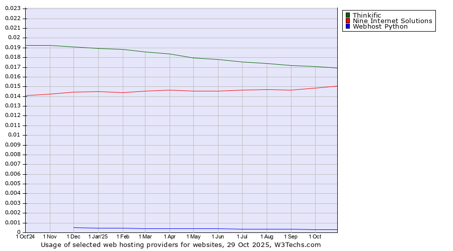 Historical trends in the usage of Thinkific vs. Nine Internet Solutions vs. Webhost Python