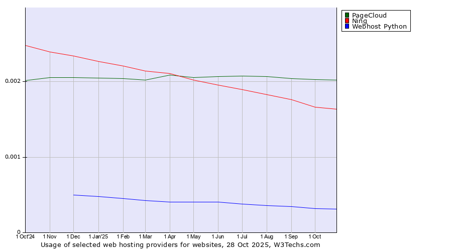 Historical trends in the usage of PageCloud vs. Ning vs. Webhost Python