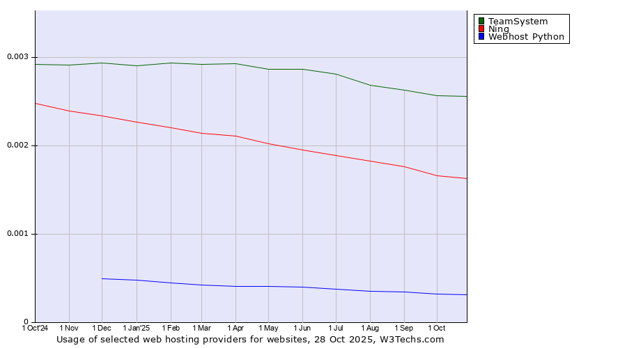 Historical trends in the usage of TeamSystem vs. Ning vs. Webhost Python