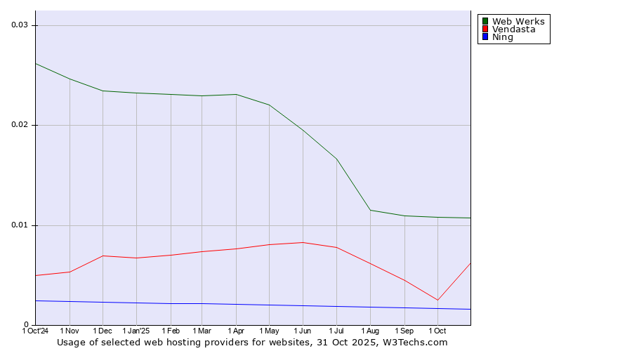 Historical trends in the usage of Web Werks vs. Vendasta vs. Ning
