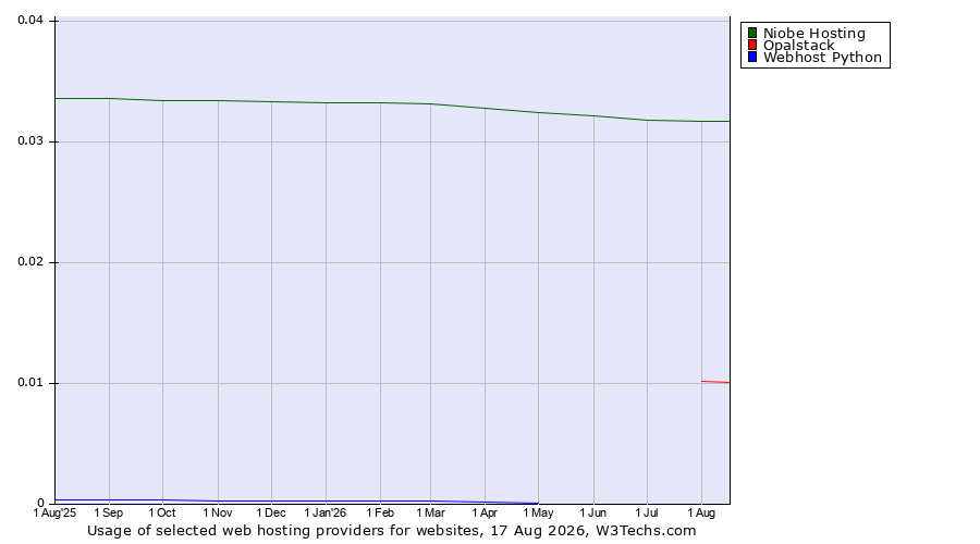 Historical trends in the usage of Niobe Hosting vs. Opalstack vs. Webhost Python
