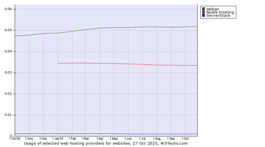 Historical trends in the usage of webgo vs. Niobe Hosting vs. ServerStack