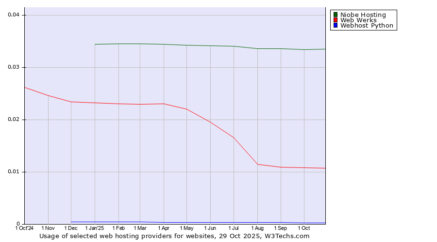 Historical trends in the usage of Niobe Hosting vs. Web Werks vs. Webhost Python