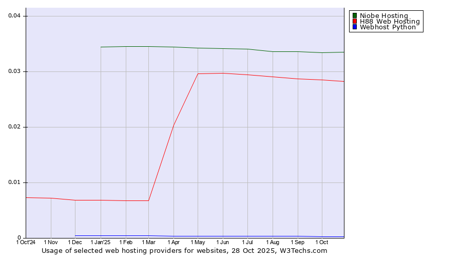 Historical trends in the usage of Niobe Hosting vs. H88 Web Hosting vs. Webhost Python