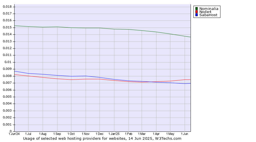 Historical trends in the usage of Nominalia vs. Node4 vs. SabaHost
