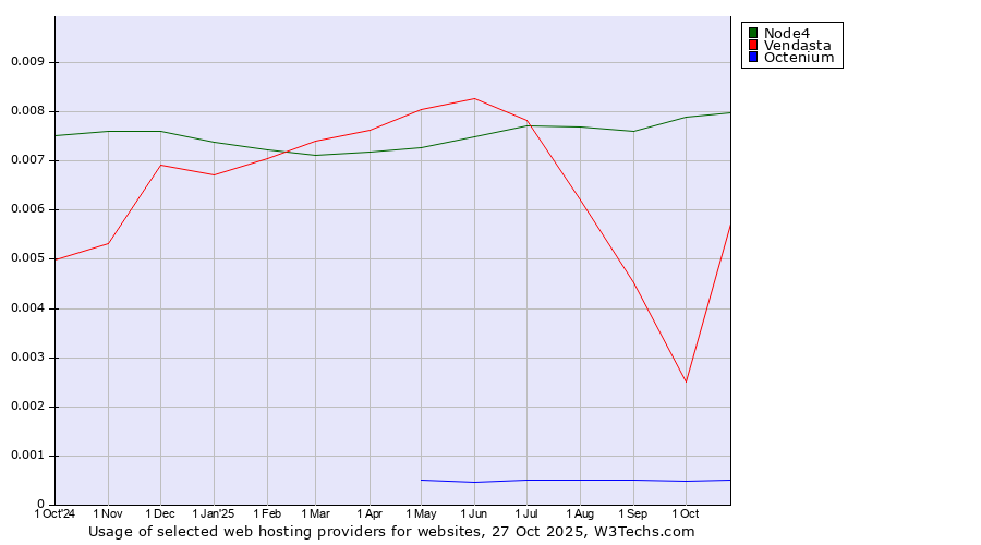 Historical trends in the usage of Node4 vs. Vendasta vs. Octenium