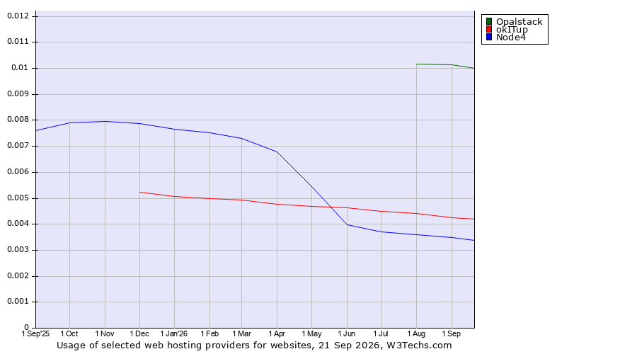 Historical trends in the usage of Opalstack vs. okITup vs. Node4