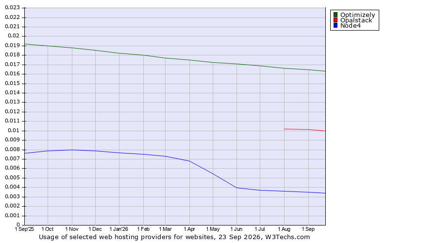 Historical trends in the usage of Optimizely vs. Opalstack vs. Node4
