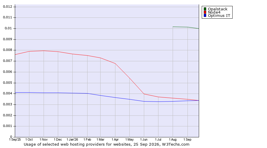Historical trends in the usage of Opalstack vs. Node4 vs. Optimus IT