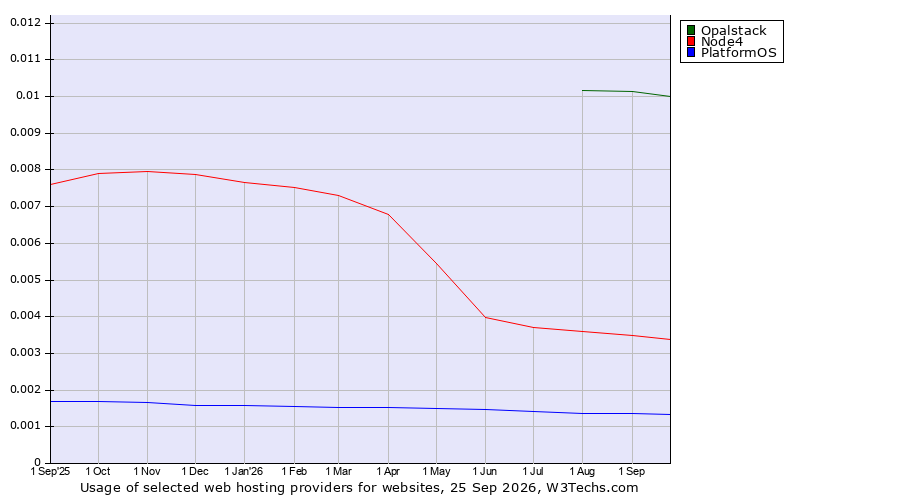 Historical trends in the usage of Opalstack vs. Node4 vs. PlatformOS