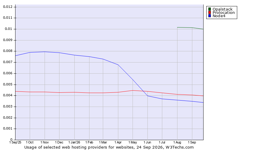 Historical trends in the usage of Opalstack vs. Prolocation vs. Node4